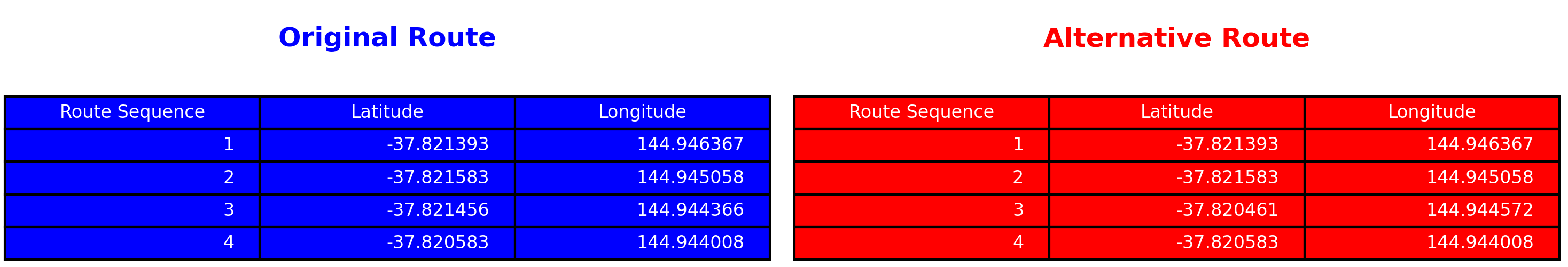 Both routes shown as four pairs of latitude and longitude coordinates.